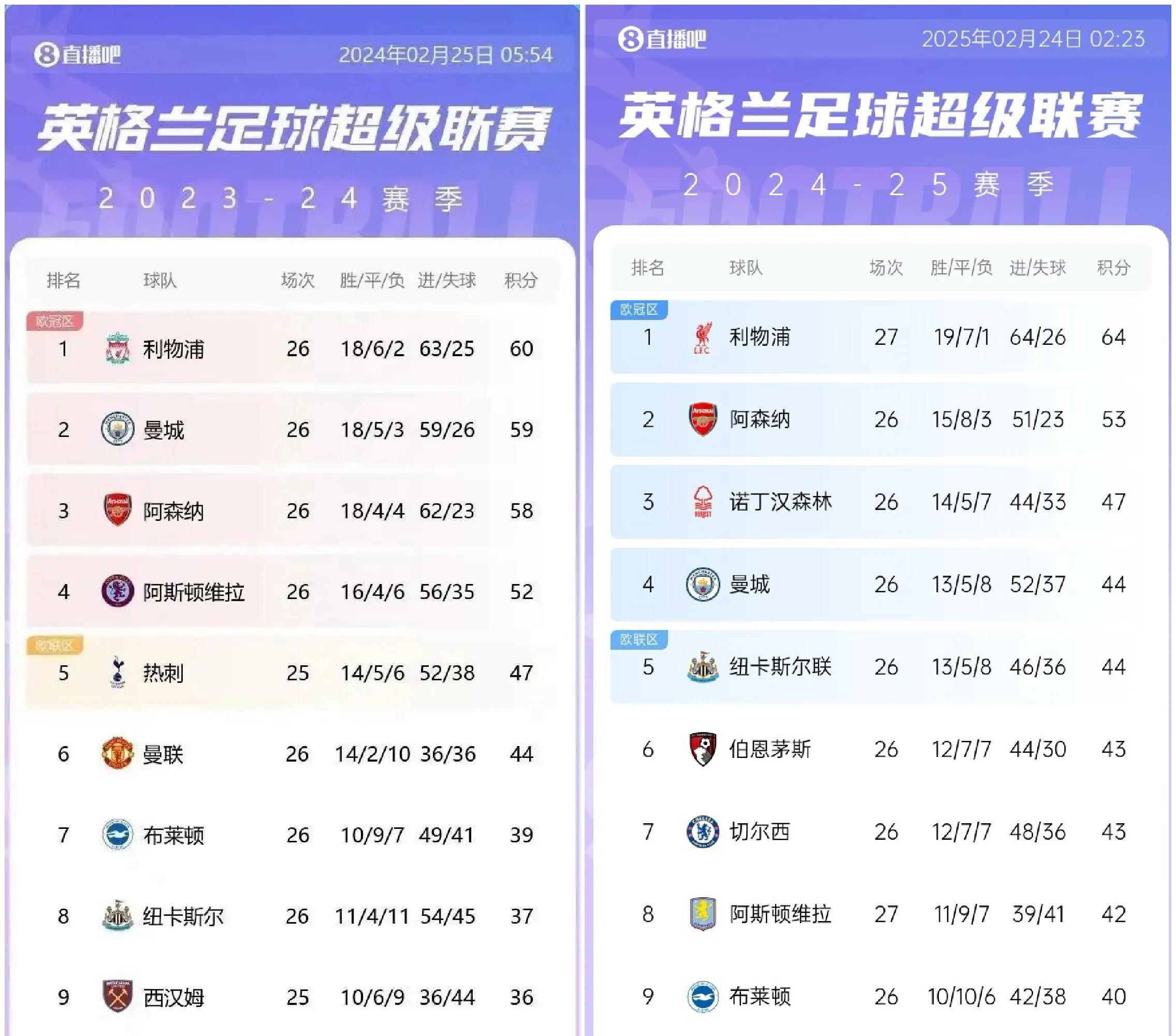 利物浦轻取波尔图，淘汰对手晋级八强