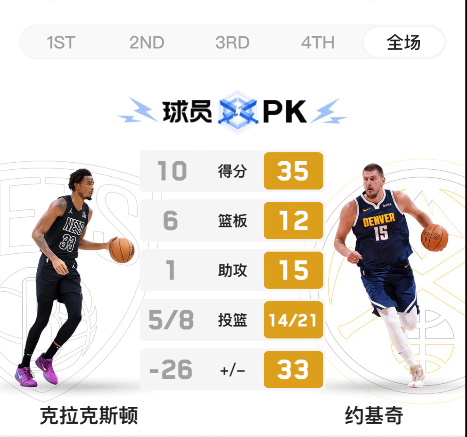开云体育APP下载-篮网惨败掘金，约基奇砍下+数据