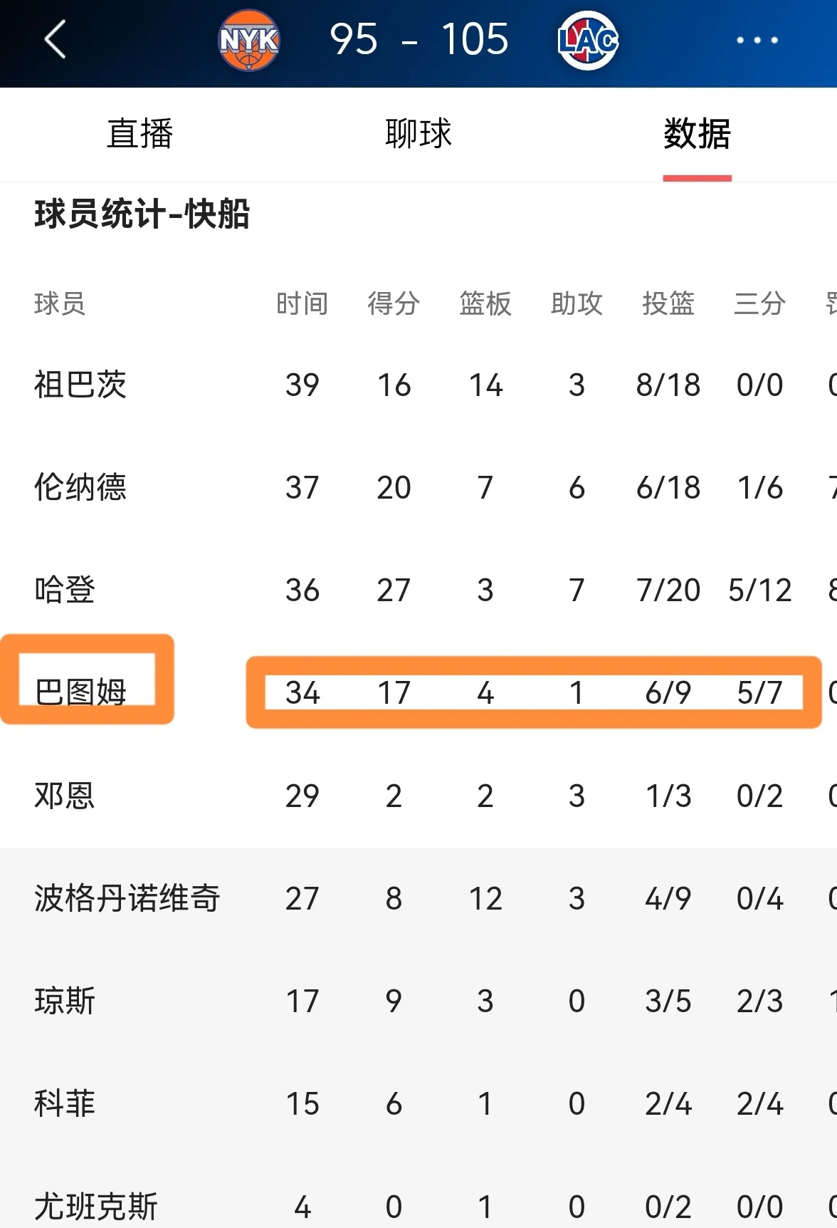 快船队大胜黄蜂队,取得五连胜追赶湖人排名第二 快船队大胜黄蜂队,取得五连胜追赶湖人排名第二